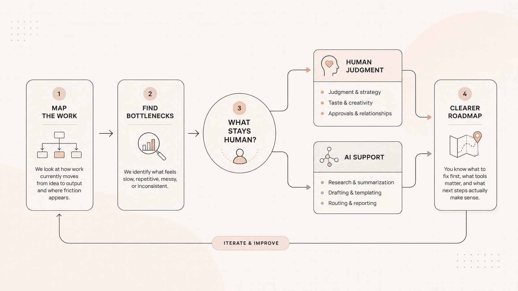 Flowchart showing the audit process from mapping work to bottlenecks, deciding what stays human versus AI support, and leaving with a clearer roadmap